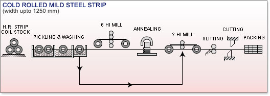 Cold Rolled Mild Steel Strip